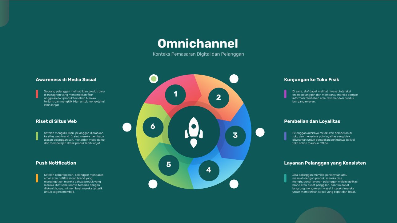 Alur Perjalanan Pelanggan yang Mengalami Strategi Omnichannel Marketing